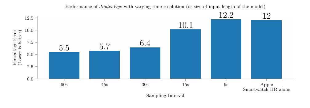Impact of changing time resolution